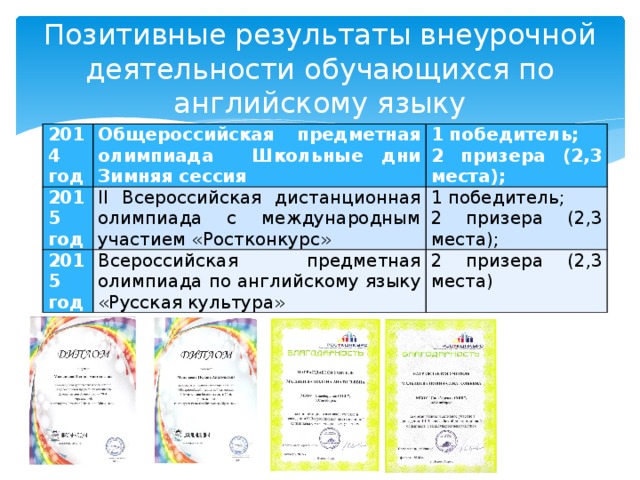 Позитивные результаты внеурочной деятельности обучающихся по английскому языку 2014 год Общероссийская предметная олимпиада Школьные дни Зимняя сессия 2015 год 1 победитель; II Всероссийская дистанционная олимпиада с международным участием «Ростконкурс» 2015 год 2 призера (2,3 места); Всероссийская предметная олимпиада по английскому языку «Русская культура» 1 победитель; 2 призера (2,3 места); 2 призера (2,3 места) 