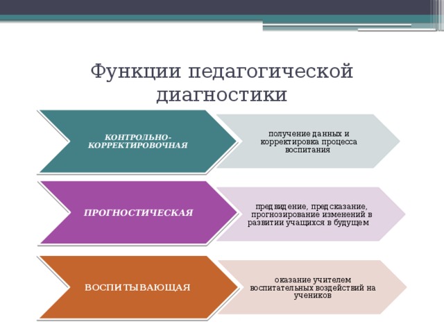Функции педагогической диагностики КОНТРОЛЬНО-КОРРЕКТИРОВОЧНАЯ получение данных и корректировка процесса воспитания ПРОГНОСТИЧЕСКАЯ предвидение, предсказание, прогнозирование изменений в развитии учащихся в будущем   ВОСПИТЫВАЮЩАЯ  оказание учителем воспитательных воздействий на учеников 