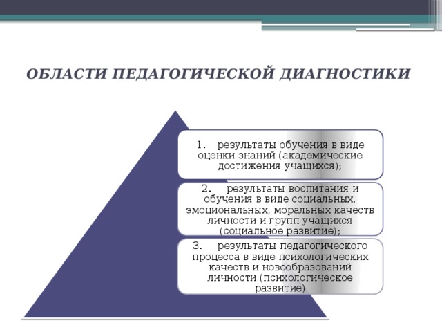Области педагогической диагностики   1.      результаты обучения в виде оценки знаний (академические достижения учащихся); 2.     результаты воспитания и обучения в виде социальных, эмоциональных, моральных качеств личности и групп учащихся (социальное развитие); 3.     результаты педагогического процесса в виде психологических качеств и новообразований личности (психологическое развитие) 