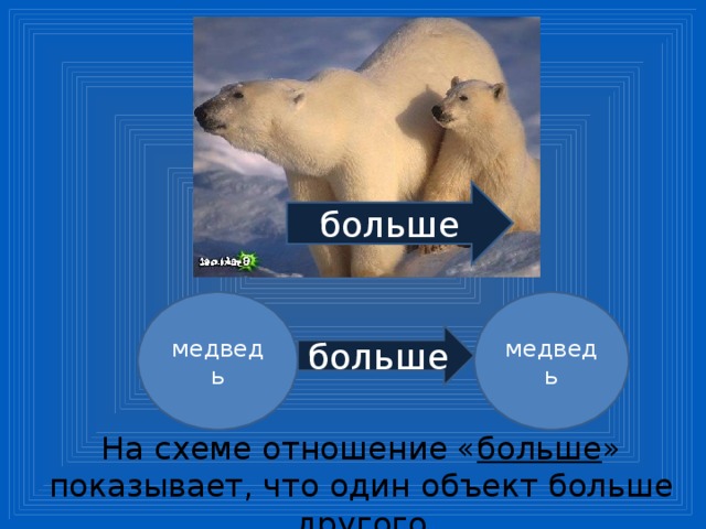 больше медведь медведь больше На схеме отношение « больше » показывает, что один объект больше другого 