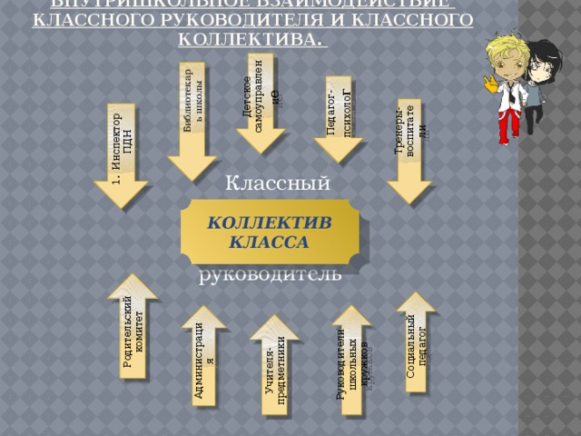 Внутришкольное взаимодействие  классного руководителя и классного коллектива. Родительский комитет Администрация Учителя-предметники Руководители школьных кружков Социальный педагог Детское самоуправлени е Библиотекарь школы Педагог-психоло г  Классный   руководитель Тренеры-воспитатели Инспектор ПДН КОЛЛЕКТИВ КЛАССА  