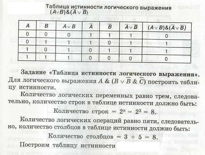 Построение таблиц истинности. Таблица истинности для логических выражений 8 класс. Информатика 8 класс таблица истинности для логических выражений. Заполните таьлицу истинности для логическоговыражения. Заполните таблицу истинности для выражения.