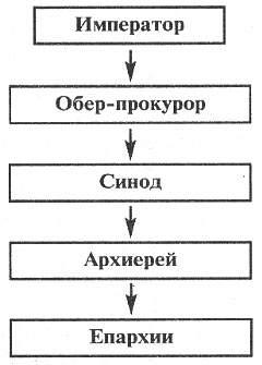 Схема церковной иерархии