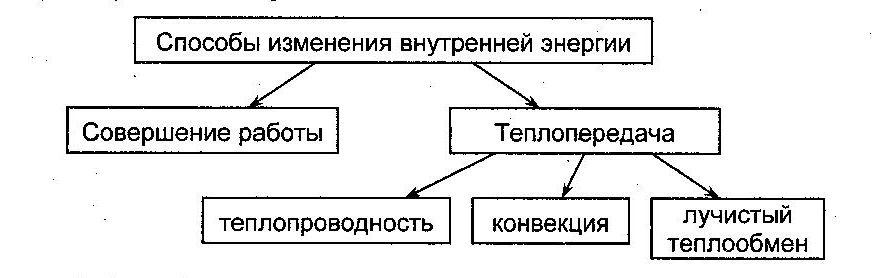 Виды теплопередачи. Физика 8 класс