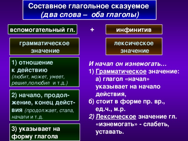 Составное глагольное сказуемое (два слова – оба глаголы) + вспомогательный гл. инфинитив лексическое  значение грамматическое  значение 1) отношение к действию (любит, может, умеет, решил,полюбил и т.д .) И начал он изнемогать… Грамматическое значение: а) глагол «начал» указывает на начало действия, б) стоит в форме пр. вр., ед.ч., м.р. 2) Лексическое значение гл. «изнемогать» - слабеть, уставать. 2) начало, продол-жение, конец дейст-вия (продолжает, стала, начали и т.д. 3) указывает на форму глагола