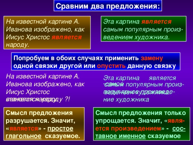 Сравним два предложения: На известной картине А. Иванова изображено, как Иисус Христос  является  народу. Эта картина  является самым популярным произ-ведением художника. Попробуем в обоих случаях применить замену одной связки другой или опустить данную связку На известной картине А. Иванова изображено, как Иисус Христос Эта картина является самое популярное произведе-ние художника самым популярным произ-ведением художника. становится народу ?!  является народу. Смысл предложения разрушается. Значит,  « является » - простое глагольное сказуемое. Смысл предложения только упрощается. Значит, « явля-ется  произведением » - сос- тавное именное сказуемое