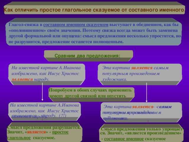Как отличить простое глагольное сказуемое от составного  именного Глагол-связка в составном именном сказуемом выступает в обедненном, как бы «ополовиненном» своём значении. Поэтому связка всегда может быть заменена другой формальной или опущена: смысл предложения несколько упростится, но не разрушится, предложение останется полноценным.  Сравним два предложения:  Эта картина  является  самым популярным произведением художника. На известной картине А.Иванова изображено, как Иисус Христос является народу.  Попробуем в обоих случаях применить замену другой связкой или опустить На известной картине А.Иванова изображено, как Иисус Христос  является народу.  - самое - самым является Эта картина популярное произведение художника популярным произведением художника. становится народу. (?!) Смысл предложения разрушается. Смысл предложения только упрощает- Значит, « является » - простое глагольное сказуемое.  ся. Значит, «является произведением»  - составное именное сказуемое