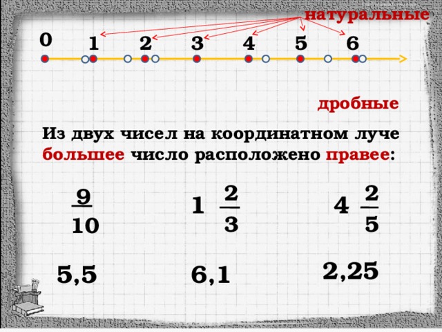 натуральные 0 2 4 5 6 1 3 дробные Из двух чисел на координатном луче большее число расположено правее : 2 2 9  4  1 5 3 10 2,25 6,1 5,5 