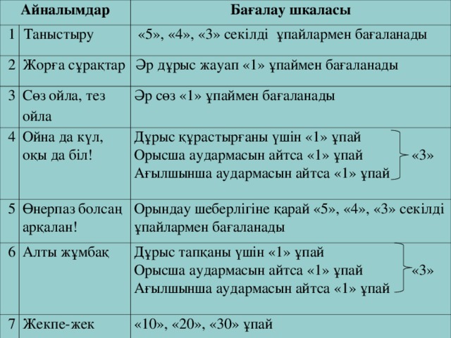 Айналымдар 1 Бағалау шкаласы Таныстыру 2  «5», «4», «3» секілді ұпайлармен бағаланады Жорға сұрақтар 3 Әр дұрыс жауап «1» ұпаймен бағаланады Сөз ойла, тез ойла 4 5 Ойна да күл, оқы да біл! Әр сөз «1» ұпаймен бағаланады Дұрыс құрастырғаны үшін «1» ұпай Орысша аудармасын айтса «1» ұпай «3» Ағылшынша аудармасын айтса «1» ұпай Өнерпаз болсаң арқалан! 6 7 Орындау шеберлігіне қарай «5», «4», «3» секілді ұпайлармен бағаланады Алты жұмбақ Дұрыс тапқаны үшін «1» ұпай Орысша аудармасын айтса «1» ұпай «3» Ағылшынша аудармасын айтса «1» ұпай Жекпе-жек «10», «20», «30» ұпай 