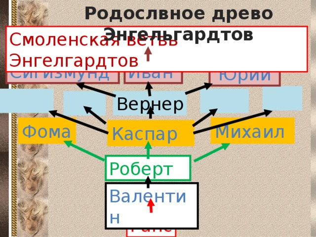 Поместите здесь ваш текст Родослвное древо Энгельгардтов Смоленская ветвь Энгелгардтов Иван Сигизмунд  Юрий Вернер Фома Михаил Каспар Роберт Валентин Ганс  