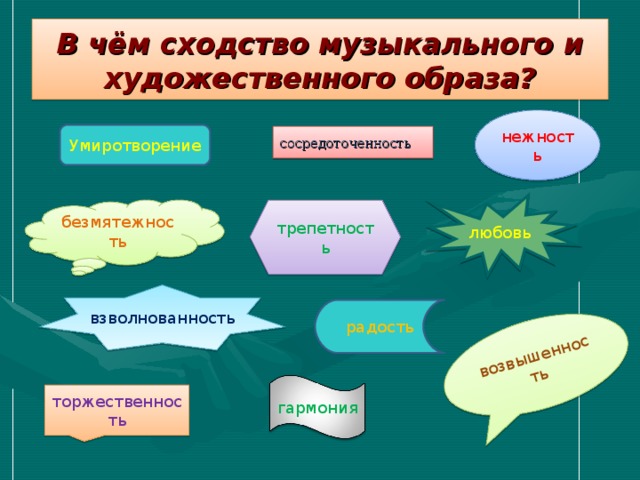 взволнованность возвышенность В чём сходство музыкального и художественного образа? нежность Умиротворение  сосредоточенность любовь безмятежность трепетность радость торжественность гармония 