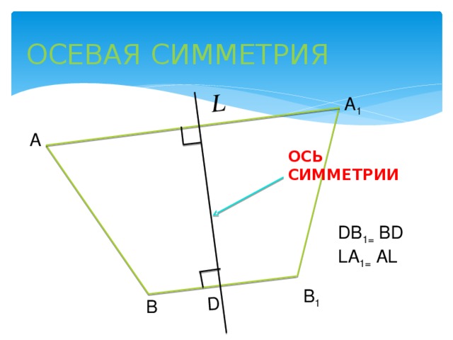 L  DB 1= BD D LА 1= AL ОСЕВАЯ СИММЕТРИЯ А 1 А ОСЬ СИММЕТРИИ B 1 В 