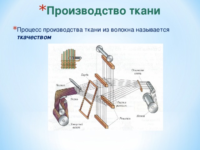 Производство ткани Процесс производства ткани из волокна называется ткачеством