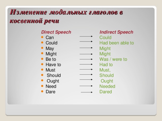 Согласование времен тест. Модальные глаголы в косвенной речи в английском языке. Глаголы для косвенной речи в английском языке. Глагол could в косвенной речи. Модальные глаголы в прямой и косвенной речи в английском.