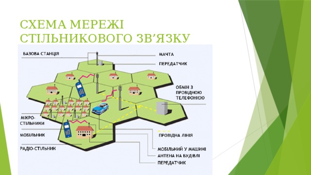 СХЕМА МЕРЕЖІ СТІЛЬНИКОВОГО ЗВ’ЯЗКУ 
