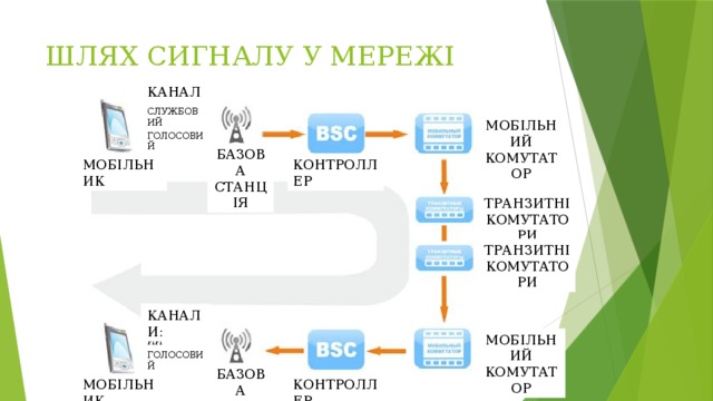 ШЛЯХ СИГНАЛУ У МЕРЕЖІ КАНАЛИ: СЛУЖБОВИЙ МОБІЛЬНИЙ КОМУТАТОР ГОЛОСОВИЙ БАЗОВА СТАНЦІЯ МОБІЛЬНИК КОНТРОЛЛЕР ТРАНЗИТНІ КОМУТАТОРИ ТРАНЗИТНІ КОМУТАТОРИ КАНАЛИ: СЛУЖБОВИЙ МОБІЛЬНИЙ КОМУТАТОР ГОЛОСОВИЙ БАЗОВА СТАНЦІЯ МОБІЛЬНИК КОНТРОЛЛЕР 