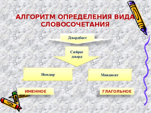 АЛГОРИТМ ОПРЕДЕЛЕНИЯ ВИДА  СЛОВОСОЧЕТАНИЯ Дзырдбаст С æ йраг дзырд Номдар Мивдис æ г ИМЕННОЕ ГЛАГОЛЬНОЕ 
