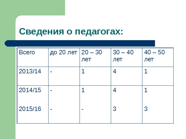 Сведения о педагогах: Всего до 20 лет 2013/14 20 – 30 лет - 2014/15 30 – 40 лет - 1 2015/16 4 - 40 – 50 лет 1 4 - 1 1 3 3 