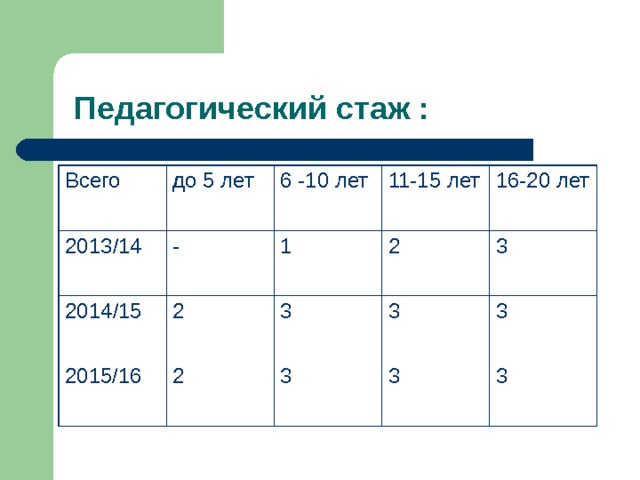  Педагогический стаж : Всего до 5 лет 2013/14 6 -10 лет - 2014/15 11-15 лет 2 1 2015/16 2 2 16-20 лет 3 3 3 3 3 3 3 