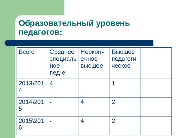 Образовательный уровень педагогов: Всего Среднее специальное пед-е 2013\2014 Неоконченное высшее 4 2014\2015 Высшее педагогическое - 2015\2016 1 4 - 2 4 2 