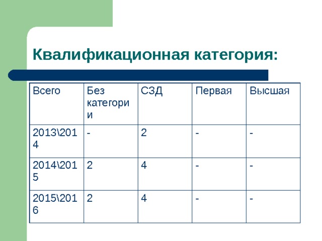 Квалификационная категория: Всего Без категории 2013\2014 СЗД - 2014\2015 Первая 2 2 2015\2016 - 2 Высшая 4 - 4 - - - - 