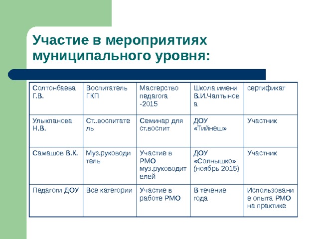 Участие в мероприятиях муниципального уровня: Солтонбаева Г.В. Воспитатель ГКП Улыкпанова Н.В. Самашов В.К. Ст..воспитатель Мастерство педагога -2015 Школа имени В.И.Чаптынова Муз.руководитель Педагоги ДОУ Семинар для ст.воспит сертификат ДОУ «Тийнеш» Участие в РМО муз.руководителей Все категории ДОУ «Солнышко» (ноябрь 2015) Участие в работе РМО Участник Участник В течение года Использование опыта РМО на практике 