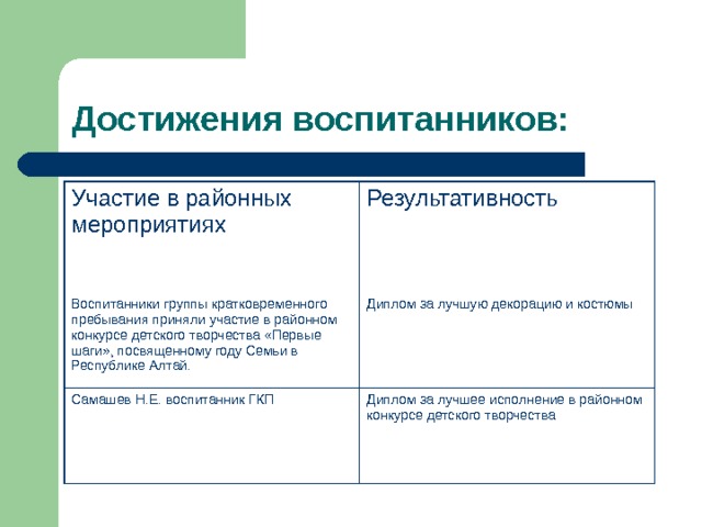 Достижения воспитанников: Участие в районных мероприятиях Результативность Воспитанники группы кратковременного пребывания приняли участие в районном конкурсе детского творчества «Первые шаги», посвященному году Семьи в Республике Алтай. Диплом за лучшую декорацию и костюмы Самашев Н.Е. воспитанник ГКП Диплом за лучшее исполнение в районном конкурсе детского творчества 
