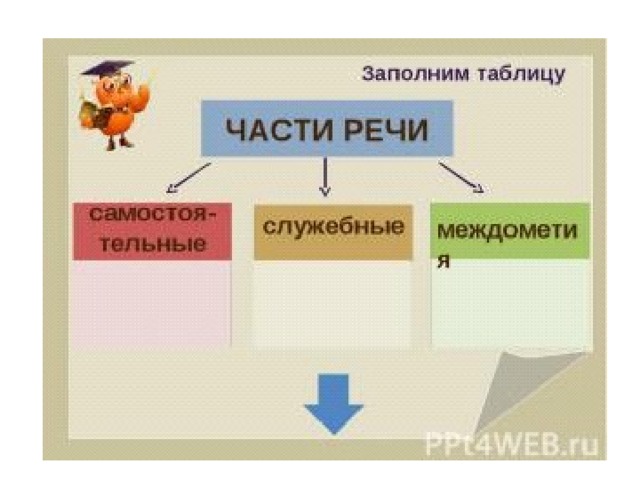 Презентация к уроку русского языка в 5 классе по теме "Части речи" презентация, 