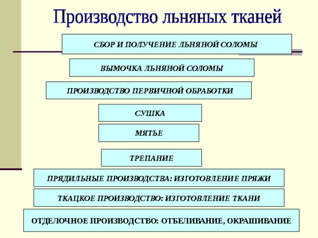 Продолжите схему получения ткани