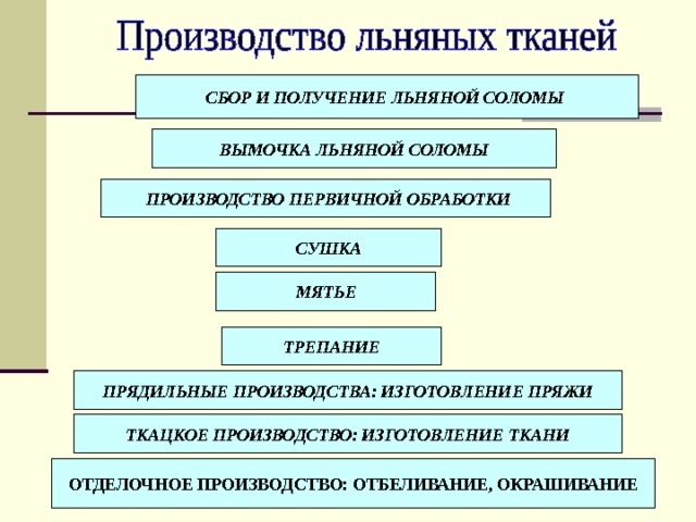 СБОР И ПОЛУЧЕНИЕ ЛЬНЯНОЙ СОЛОМЫ ВЫМОЧКА ЛЬНЯНОЙ СОЛОМЫ  ПРОИЗВОДСТВО ПЕРВИЧНОЙ ОБРАБОТКИ СУШКА МЯТЬЕ ТРЕПАНИЕ ПРЯДИЛЬНЫЕ ПРОИЗВОДСТВА: ИЗГОТОВЛЕНИЕ ПРЯЖИ ТКАЦКОЕ ПРОИЗВОДСТВО: ИЗГОТОВЛЕНИЕ ТКАНИ ОТДЕЛОЧНОЕ ПРОИЗВОДСТВО: ОТБЕЛИВАНИЕ, ОКРАШИВАНИЕ 