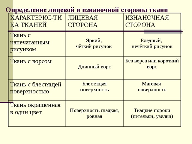 Определение лицевой стороны. Признаки определения лицевой стороны ткани. Определение лицевой и изнаночной стороны ткани. Способы определения лицевой и изнаночной стороны ткани. Лицевая и изнаночная сторона ткани.