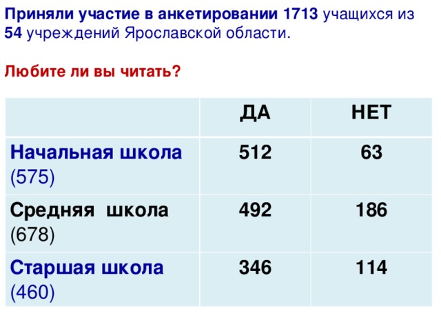 Приняли участие в анкетировании 1713 учащихся из 54 учреждений Ярославской области.    Любите ли вы читать? ДА Начальная школа НЕТ (575) 512 Средняя школа (678) 492 63 Старшая школа 186 (460) 346 114 