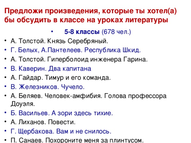 Предложи произведения, которые ты хотел(а) бы обсудить в классе на уроках литературы 5-8 классы (678 чел.) А. Толстой. Князь Серебряный. Г. Белых, А.Пантелеев. Республика Шкид. А. Толстой. Гиперболоид инженера Гарина. В. Каверин. Два капитана А. Гайдар. Тимур и его команда. В. Железников. Чучело. А. Беляев. Человек-амфибия. Голова профессора Доуэля. Б. Васильев. А зори здесь тихие. А. Лиханов. Повести. Г. Щербакова. Вам и не снилось. П. Санаев. Похороните меня за плинтусом. 