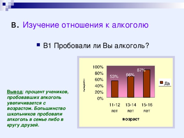 в . Изучение отношения к алкоголю В1 Пробовали ли Вы алкоголь? Вывод : процент учеников, пробовавших алкоголь увеличивается с возрастом. Большинство школьников пробовали алкоголь в семье либо в кругу друзей. 
