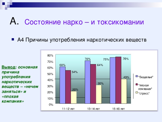 А. Состояние нарко – и токсикомании А4 Причины употребления наркотических веществ Вывод : основная причина употребления наркотических веществ – «нечем заняться» и «плохая компания» 