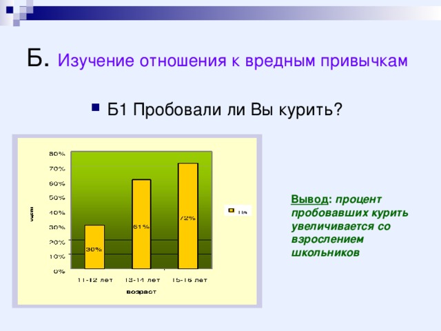 Б . Изучение отношения к вредным привычкам Б1 Пробовали ли Вы курить? Вывод : процент пробовавших курить увеличивается со взрослением школьников 