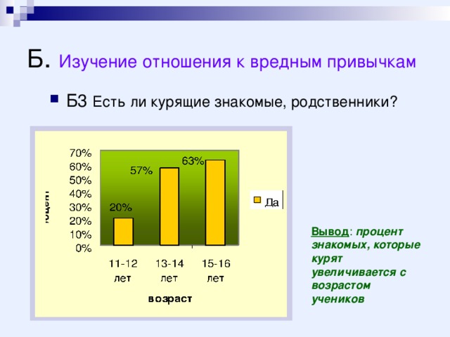 Б . Изучение отношения к вредным привычкам Б3 Есть ли курящие знакомые, родственники? Вывод : процент знакомых, которые курят увеличивается с возрастом учеников 