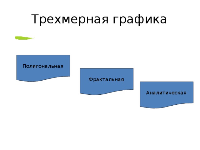 Трехмерная графика Полигональная Фрактальная Аналитическая