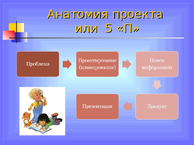 Анатомия проекта  или 5 «П» 