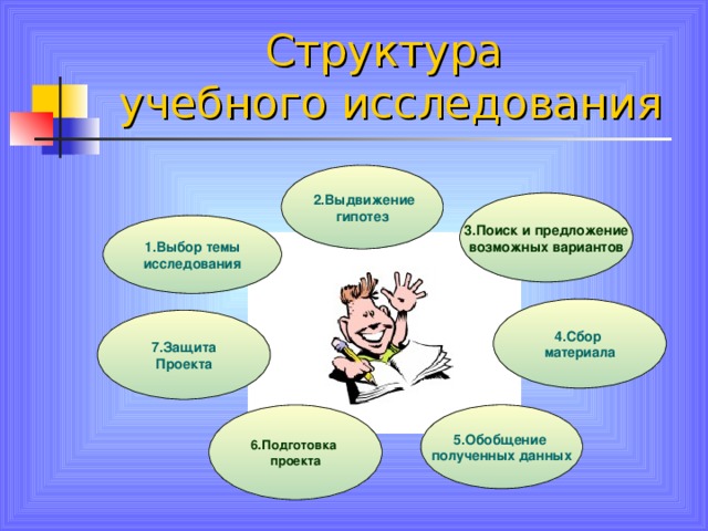 Структура  учебного исследования  2.Выдвижение гипотез 3.Поиск и предложение возможных вариантов 1.Выбор темы исследования 4.Сбор материала  7.Защита Проекта  5.Обобщение полученных данных 6.Подготовка проекта 