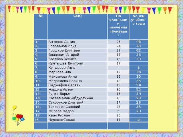 № ФИО 1.  По окончании изучения «Букваря» Антонов Данил 2.  Конец учебного года 26 Голованов Илья 3  4.  48 21 Горшков Дмитрий Зданевич Андрей 5.  23 40 62 Козлова Ксения 6.  18 33 16 Култышев Дмитрий 7.  43 17 Кутырева Инна 8.  9.    - Маркова Яна Максакова Анна 10.  19 6 44 Медведева Полина 16 11.  30 18 Наджафов Сарван 12.  35 16 Нардид Артем 13.  14.  34 36 Ручка Дарья Сагаев Адам-Абдурахман 15.  52 16 34 16 Сухоруков Дмитрий 16.  17.  28 17 Тахтаров Савелий 18.  Фирсов Федор 23 28 35 5 Хван Руслан 19. 23 30 Черкашин Савелий 11   36  