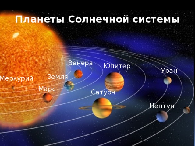 Планеты Солнечной системы Венера Юпитер Уран Земля Меркурий Марс Сатурн Нептун 
