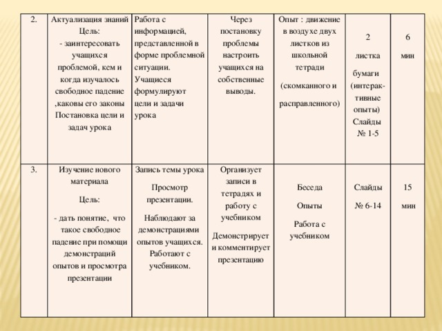 2. 3. Актуализация знаний Изучение нового материала Цель: Работа с информацией, представленной в форме проблемной ситуации. Цель: - заинтересовать учащихся проблемой, кем и когда изучалось свободное падение ,каковы его законы Постановка цели и задач урока Через постановку проблемы настроить учащихся на собственные выводы. Запись темы урока Учащиеся формулируют цели и задачи урока Организует записи в тетрадях и работу с учебником Просмотр презентации. - дать понятие,  что  такое свободное падение при помощи демонстраций опытов и просмотра презентации Опыт : движение в воздухе двух листков из школьной тетради Демонстрирует и комментирует презентацию (скомканного и Наблюдают за демонстрациями опытов учащихся. Работают с учебником. Беседа 2 расправленного) 6 Слайды листка Опыты 15 бумаги (интерак-тивные опыты) Слайды № 1-5 Работа с учебником мин № 6-14  мин 