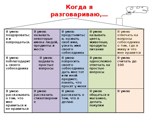 Когда я разговариваю,… Я умею поздороваться и попрощаться. Я умею называть некоторые имена людей, предметы и места Я умею поблагодарить своего собеседника Я умею рассказывать о том, что мне нравиться и не нравиться Я умею задавать простые вопросы Я умею представиться, назвать своё имя, узнать имя своего собеседника Я умею называть цвета, животных, продукты питания Я умею рассказать стихотворение Я умею попросить своего собеседника дать мне тот или иной предмет, понять, что просят у меня Я умею односложно отвечать на простые вопросы Я умею рассказать о том, что я делаю Я умею отвечать на вопросы собеседника о том, где я живу и что мне нравится Я умею общаться в магазине, делать покупки Я умею считать до 100  Я умею 