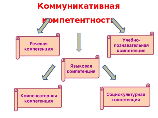 Коммуникативная компетентность Учебно-познавательная компетенция Речевая компетенция Языковая компетенция Социокультурная компетенция Компенсаторная компетенция 