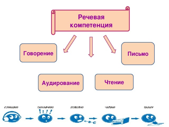 Речевая компетенция Письмо Говорение Аудирование Чтение 