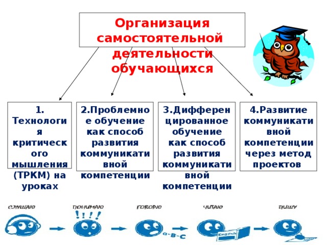 Организация самостоятельной деятельности обучающихся 4.Развитие коммуникативной компетенции через метод проектов 1. Технология критического мышления (ТРКМ) на уроках 2.Проблемное обучение как способ развития коммуникативной компетенции 3.Дифференцированное обучение как способ развития коммуникативной компетенции 