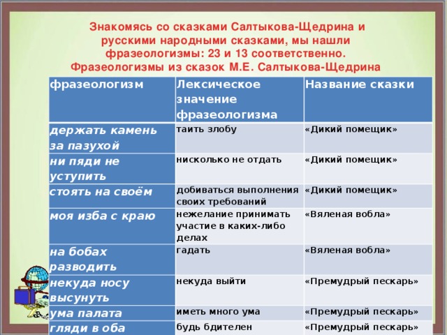  Знакомясь со сказками Салтыкова-Щедрина и русскими народными сказками, мы нашли фразеологизмы: 23 и 13 соответственно. Фразеологизмы из сказок М.Е. Салтыкова-Щедрина фразеологизм Лексическое значение фразеологизма держать камень за пазухой Название сказки таить злобу ни пяди не уступить нисколько не отдать стоять на своём «Дикий помещик» моя изба с краю добиваться выполнения своих требований «Дикий помещик» нежелание принимать участие в каких-либо делах на бобах разводить «Дикий помещик» некуда носу высунуть гадать «Вяленая вобла» некуда выйти «Вяленая вобла» ума палата «Премудрый пескарь» иметь много ума гляди в оба будь бдителен «Премудрый пескарь» «Премудрый пескарь» 