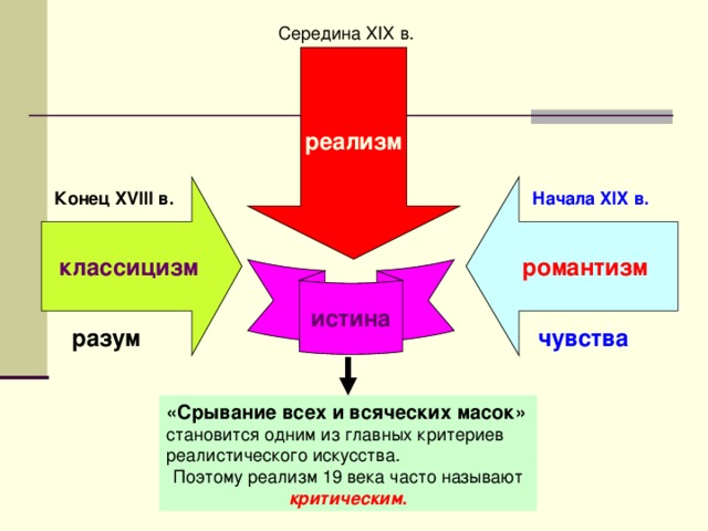 Середина XIX в. реализм классицизм романтизм Конец XVIII в. Начала XIX в. истина разум чувства «Срывание всех и всяческих масок» критическим . 