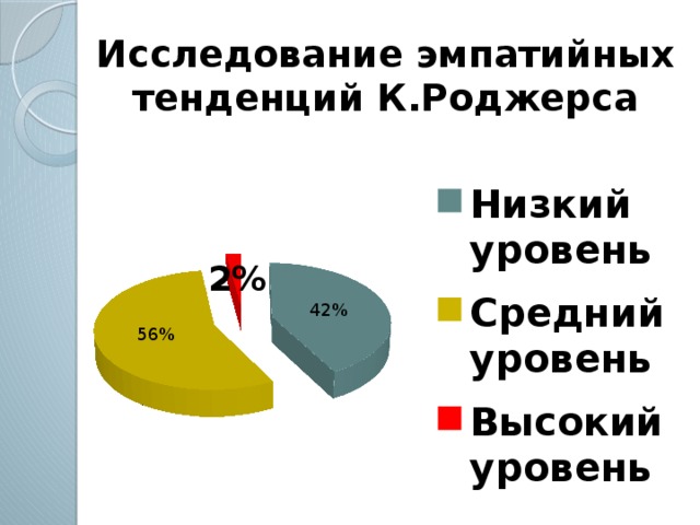 Исследование эмпатийных тенденций К.Роджерса